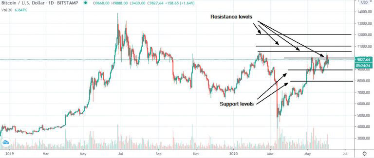 Bitcoin vs USD: Support & resistance