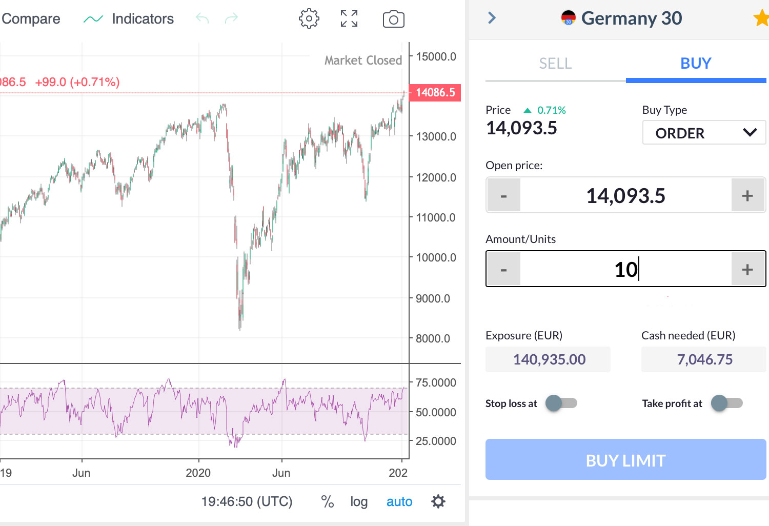 The Dax Index: Time To Start Shorting or Go Long?