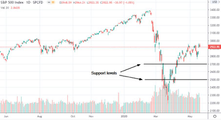 S&P 500 support levels