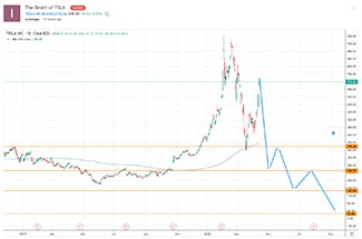 Technical analysis of Tesla in April, 2020 by Nate Bergey